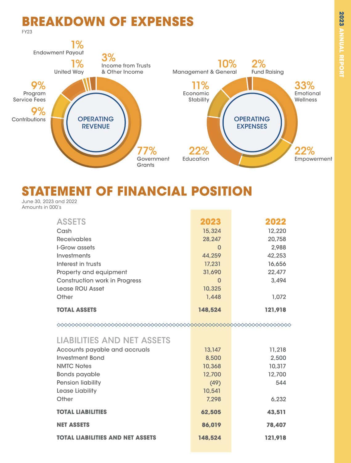 Metro financials infographic 2023